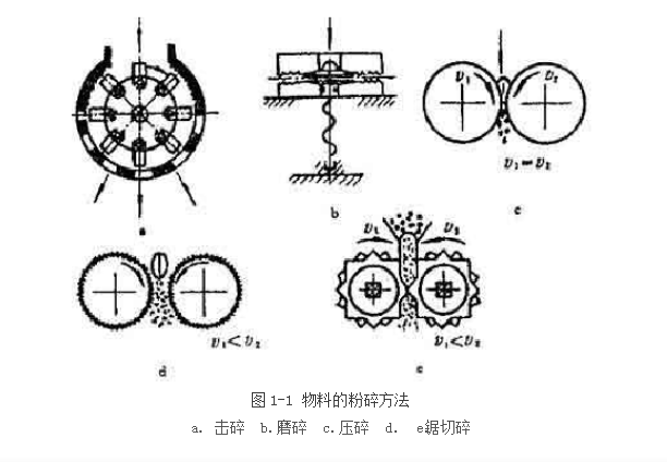 粉碎物料有哪些方式？物料粉碎有哪幾種方式？